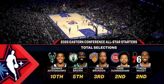 东部全明星首发入选全明星次数：字母哥10次、杰伦-布朗5次